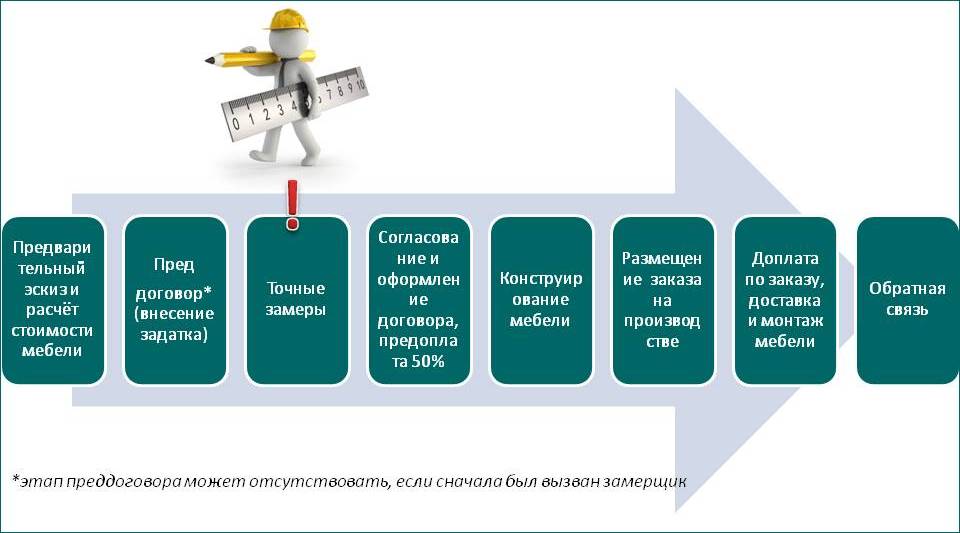 Монтаж и доставка мебели